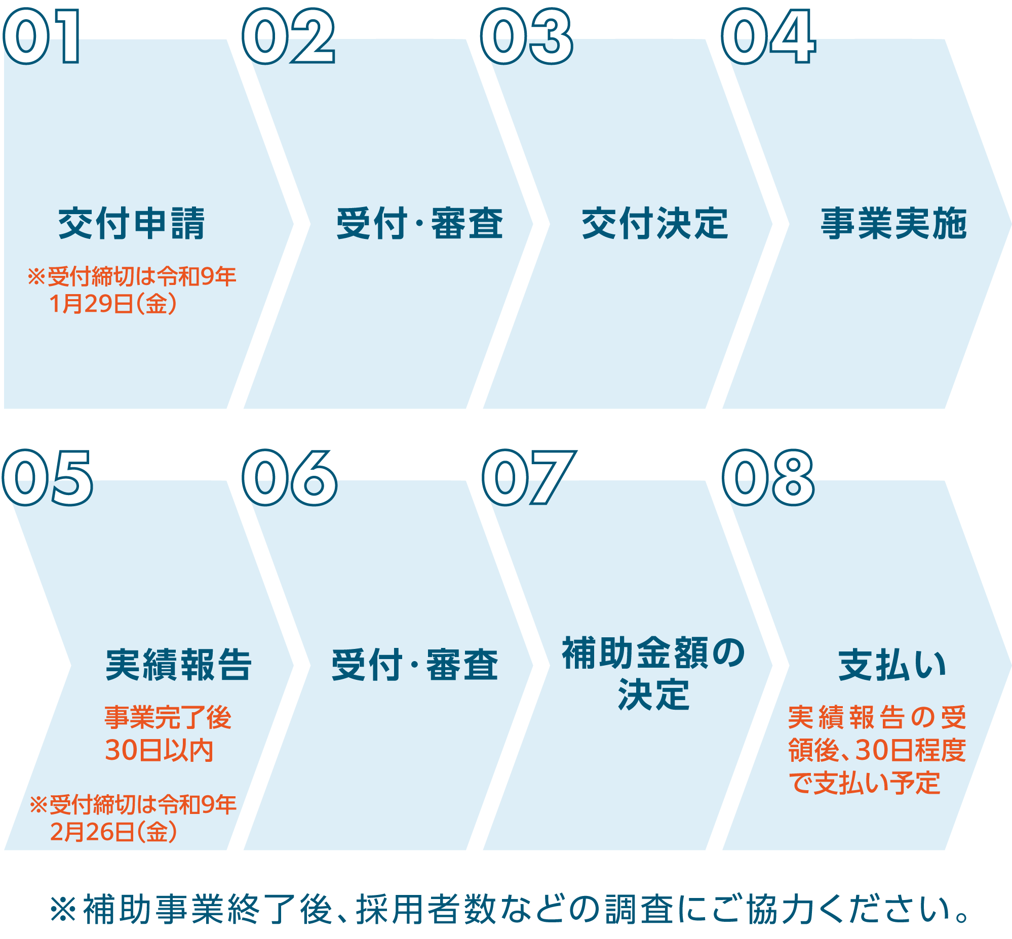 01 交付申請（令和8年5月から受付開始）→ 02 受付・審査 → 03 交付決定 → 04 事業実施 → 05 実績報告（事業完了後30日以内）→ 06 受付・審査 → 07 補助金額の決定 → 08 支払い（実績報告の受領後30日程度で支払い予定）